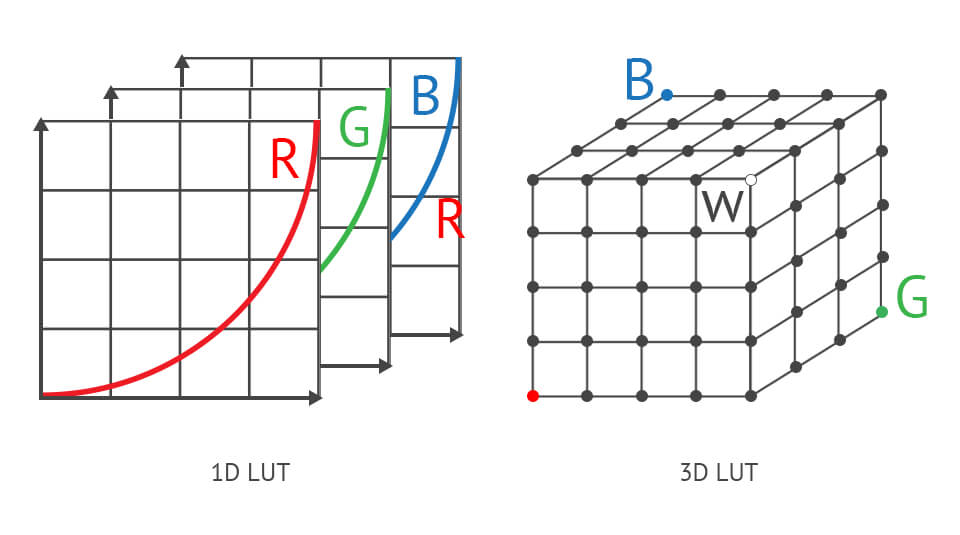 1d lut vs 3d lut
