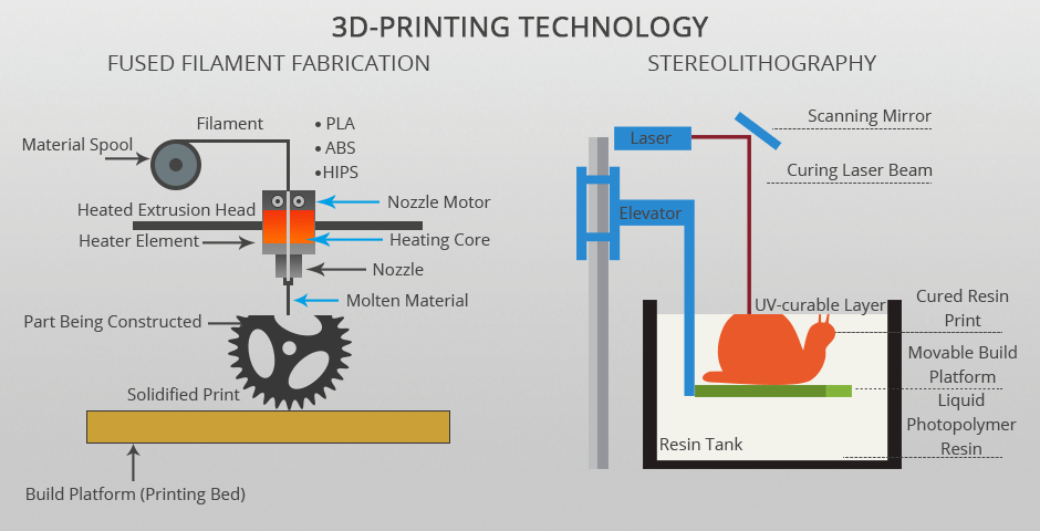 3d printing technology