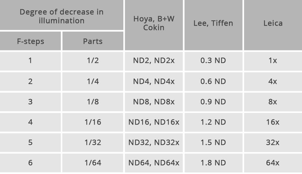 table of values for ND filter