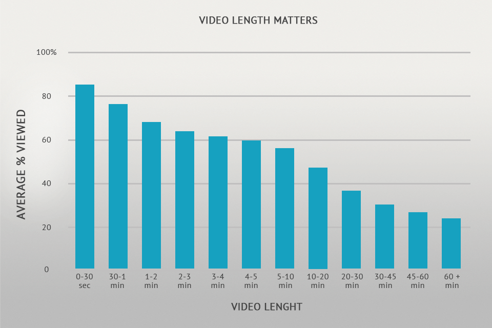 how to make a viral video length matters
