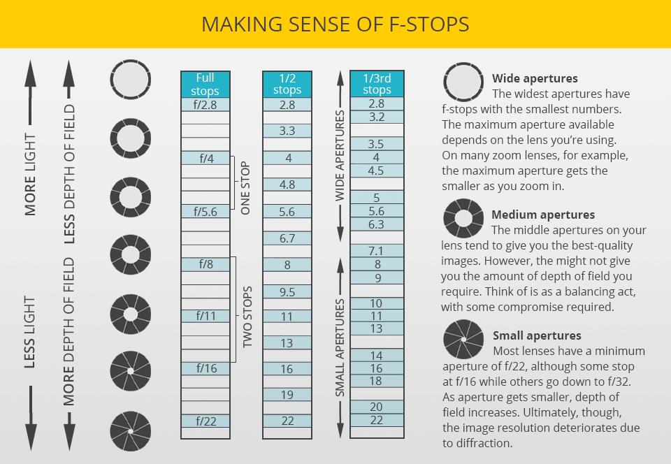 f-stop cheat sheet