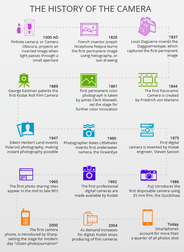 camera history cheat sheet
