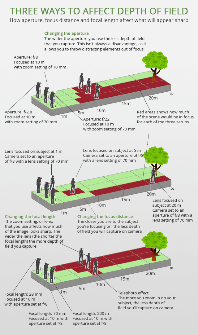 depth of field cheat sheet