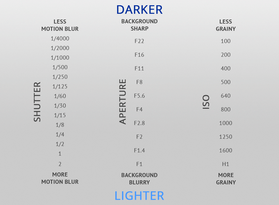 exposure triangle cheatsheet