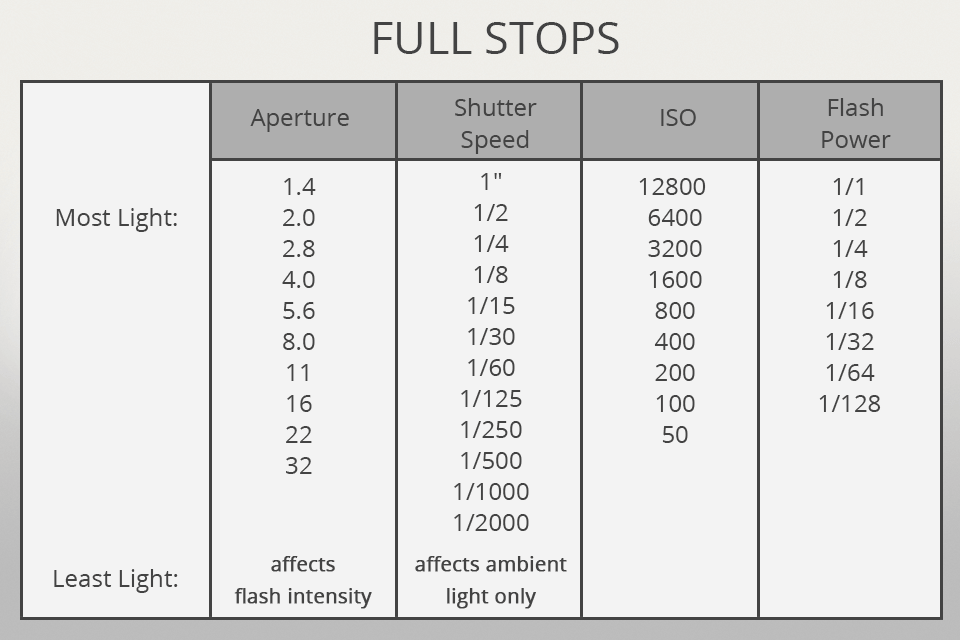 table of full stops