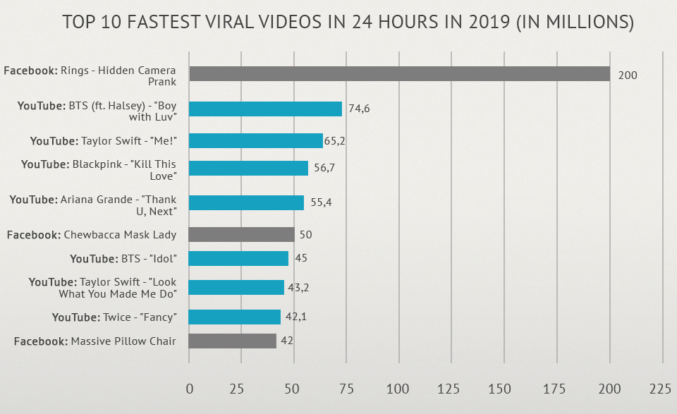 top fastest viral videos