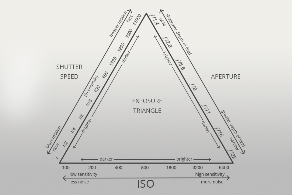 exposure triangle explained