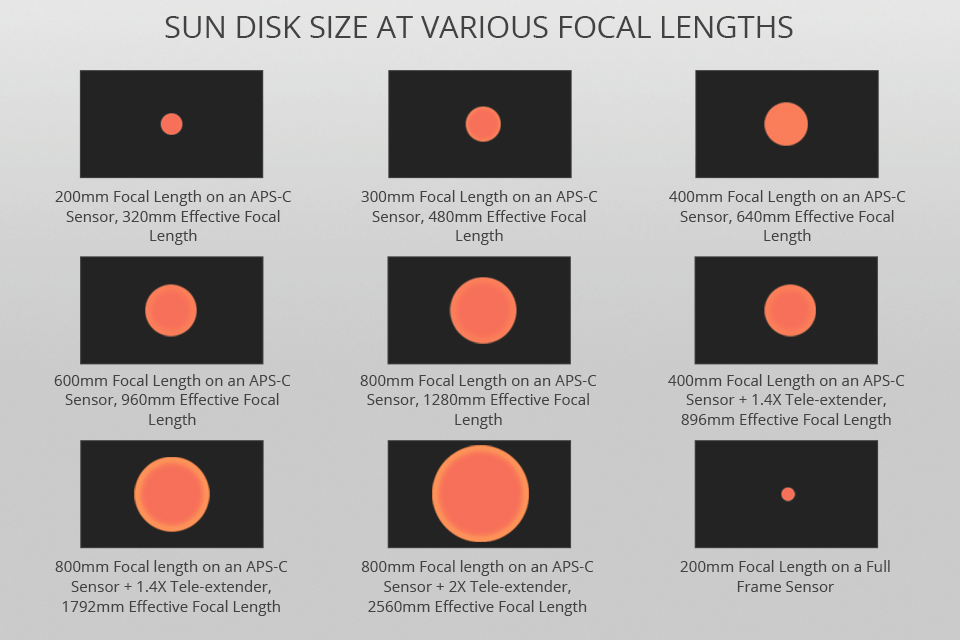 best focus for solar eclipse