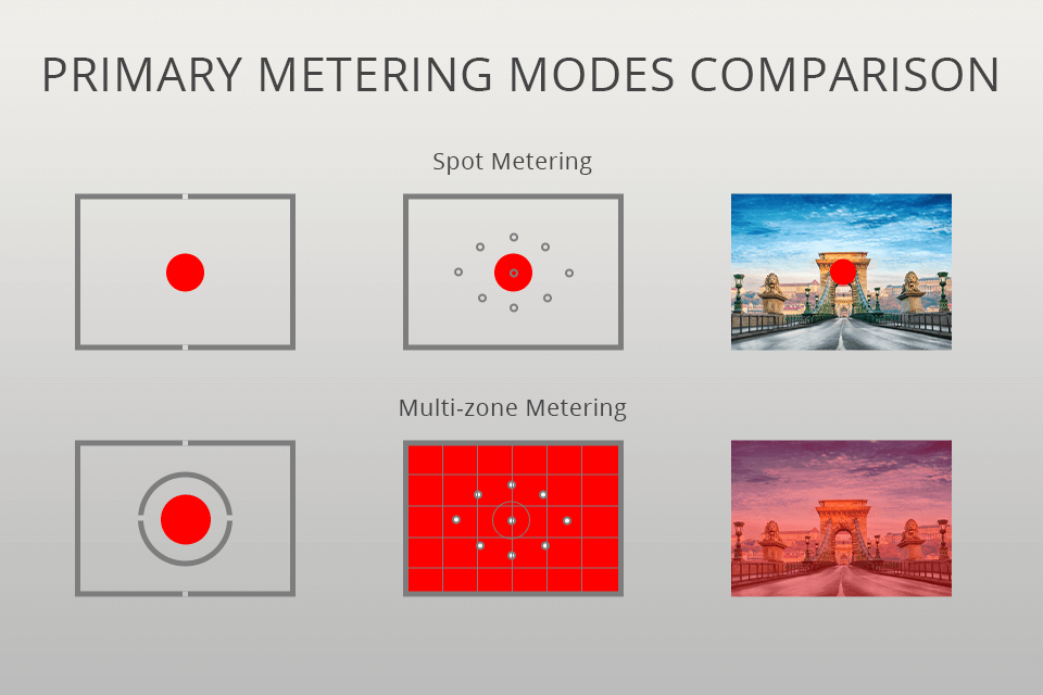 multi-zone metering vs spot metering comparison
