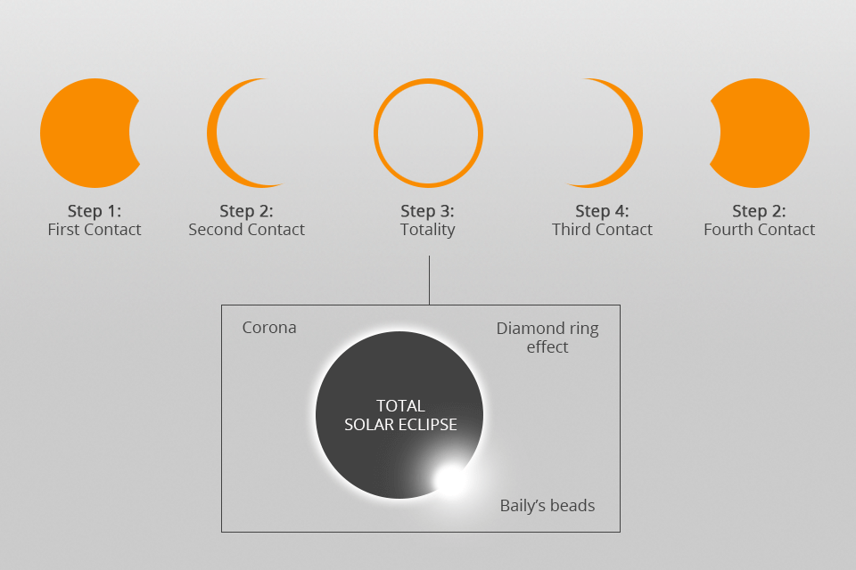 photographing eclipse phases