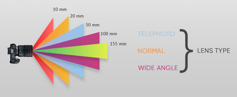 best sony lenses focal length