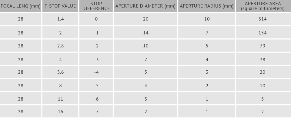 depth of field chart table