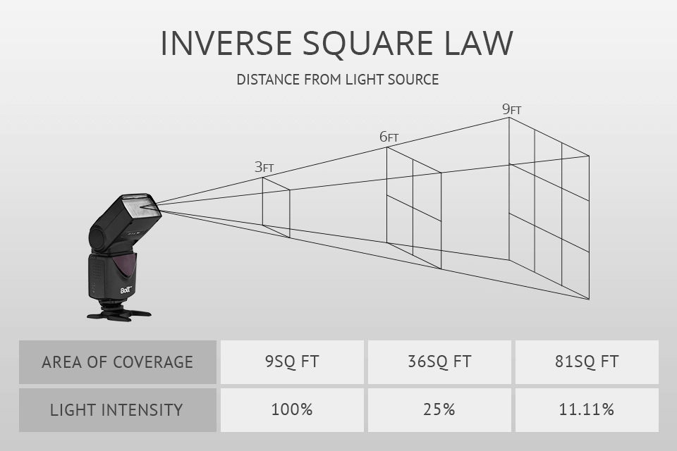 flash photography tips inverse square law