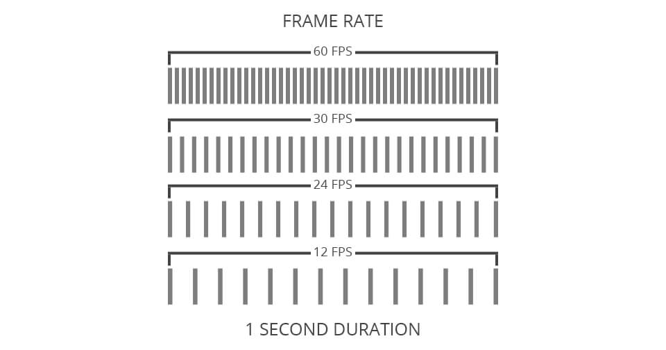photography videography frame rate