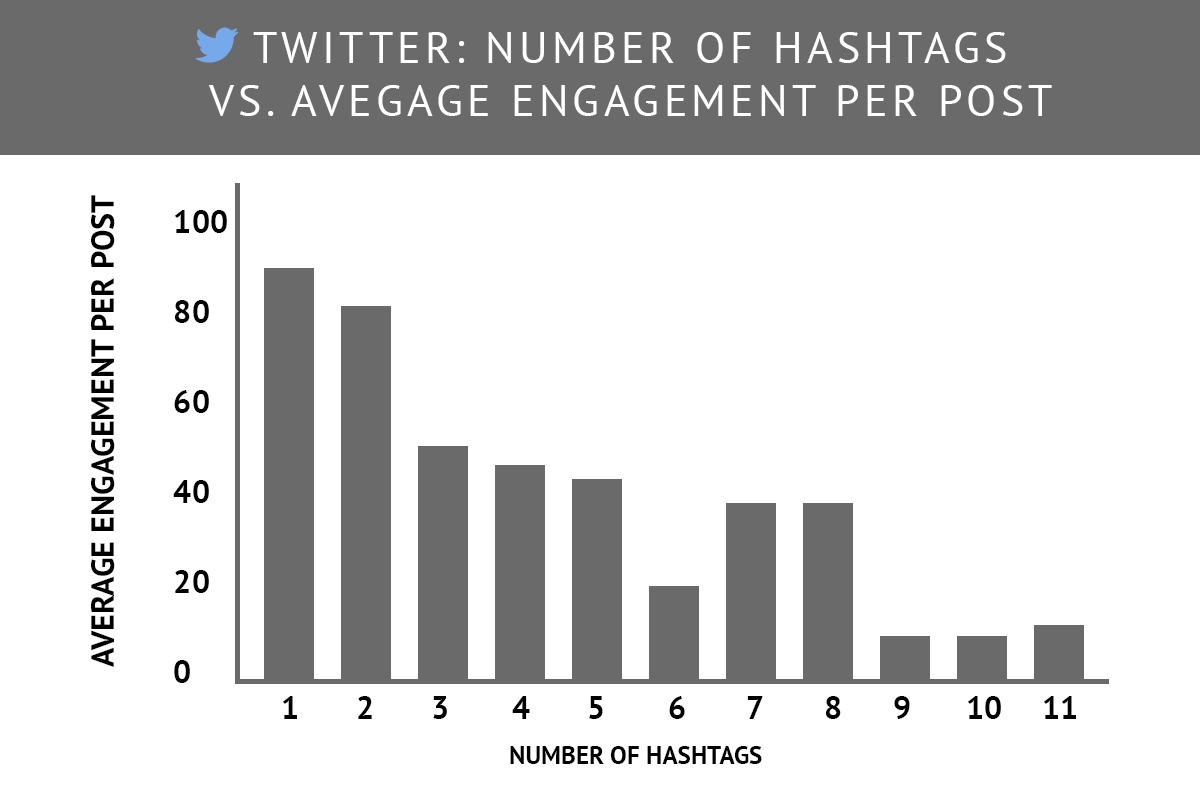 wedding hashtags twitter engagement