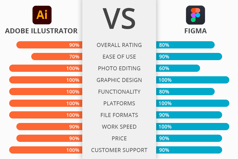 Adobe Illustrator Vs Figma What Program To Choose