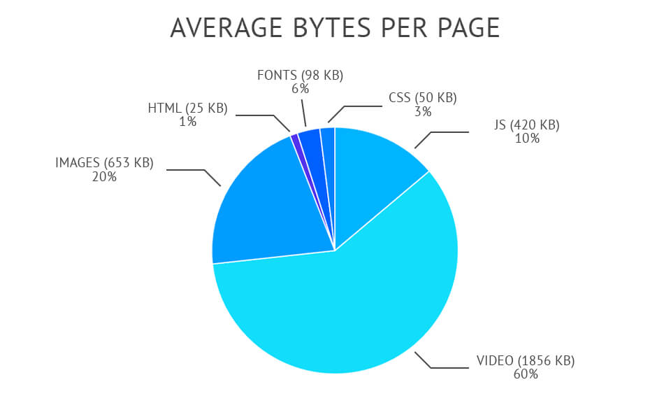 average bytes per page