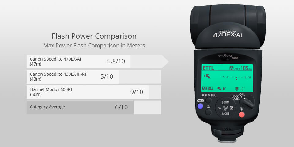 canon speedlite 470ex-ai camera flash