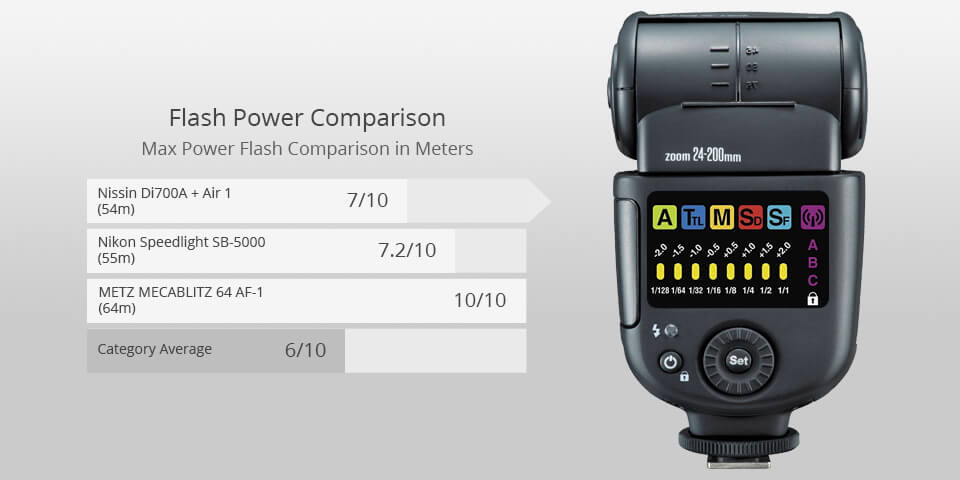 nissin di700a + air 1 best camera flash
