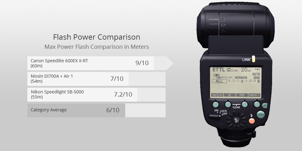 canon speedlite 600ex ii-rt camera flash