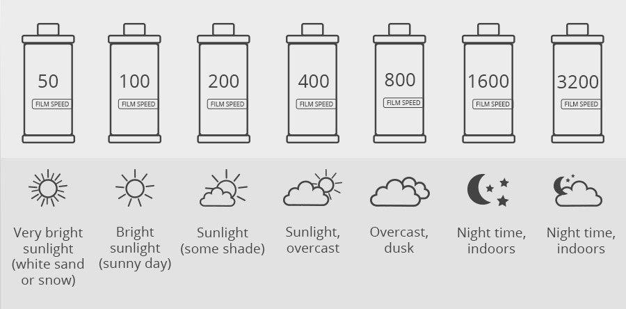 advanced film photography techniques iso
