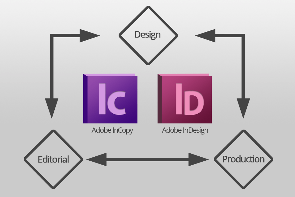 adobe incopy parallel workflow