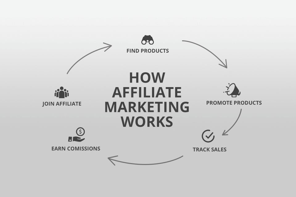 example of a blog monetization