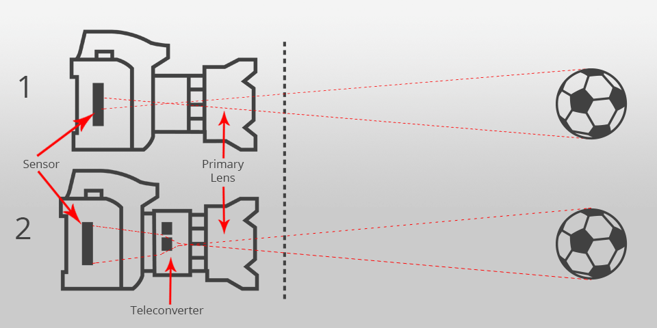 teleconverter for soccer photography