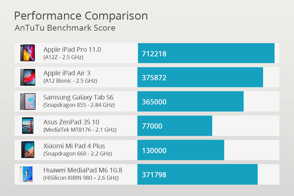 ipad air vs ipad pro performance comparison