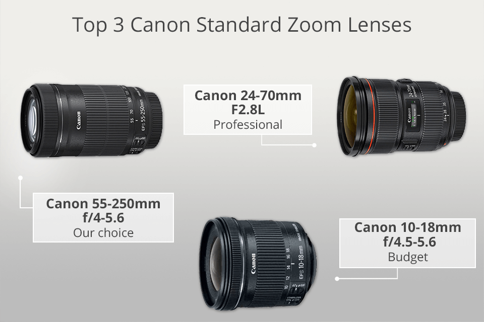 standard canon camera lenses