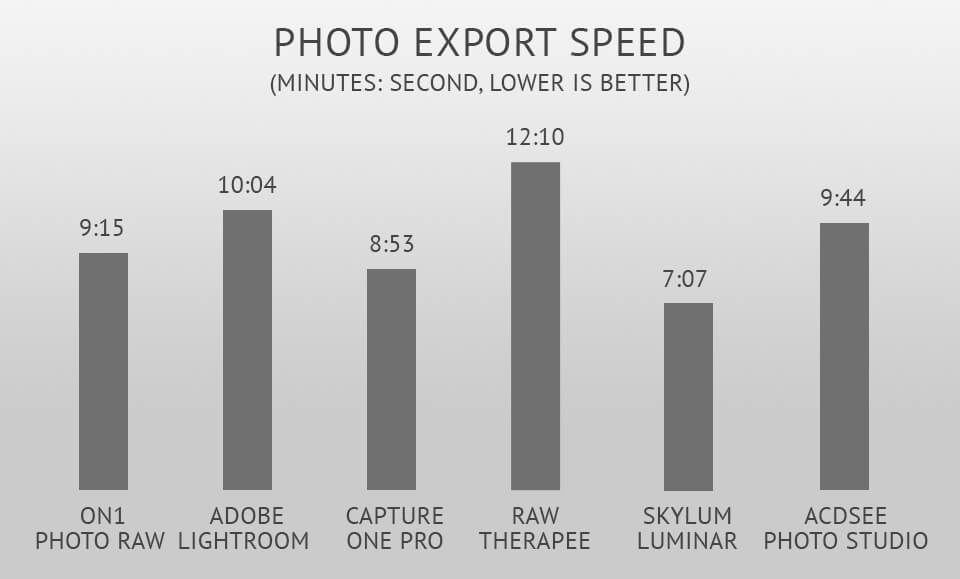 photo export speed in on1 photo raw
