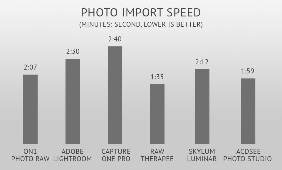 photo import speed in on1 photo raw