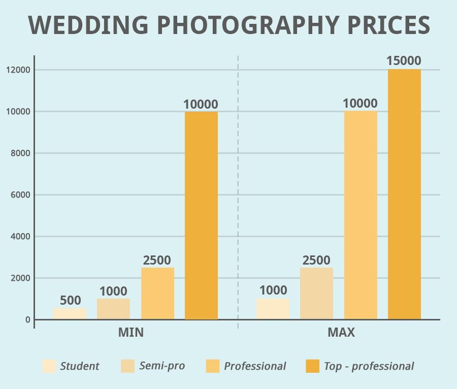 wedding photography rates