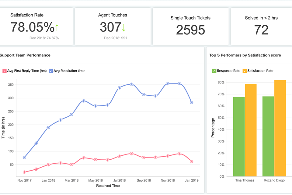 zoho reports data visualization tools interface