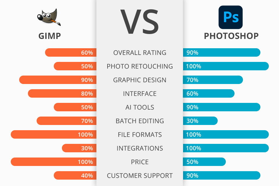 gimp vs photoshop card game