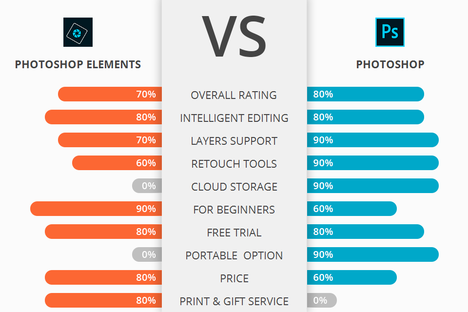 adobe photoshop cc vs elements vs lightroom