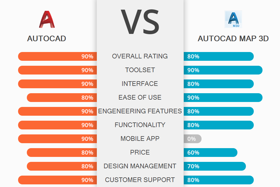 AutoCAD vs AutoCAD Map 3D Which Software is Better?