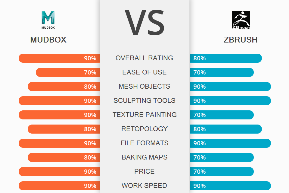 zbrush and mudbox comparison
