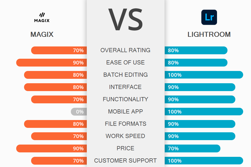 magix vs adobe