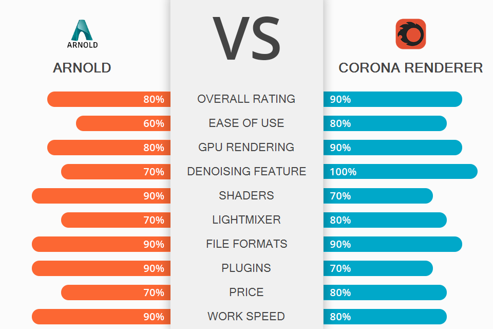 Arnold vs Corona Renderer: What Program to Choose?