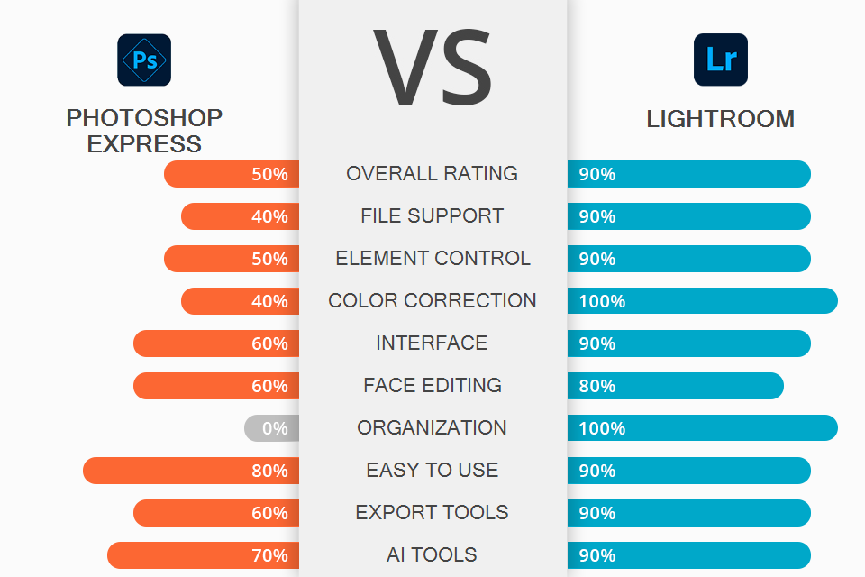 adobe photoshop express editor vs lightroom