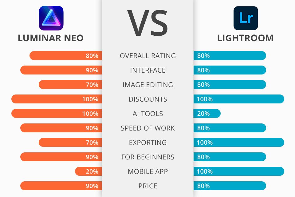 Luminar Neo vs Lightroom Which Software Is Better?