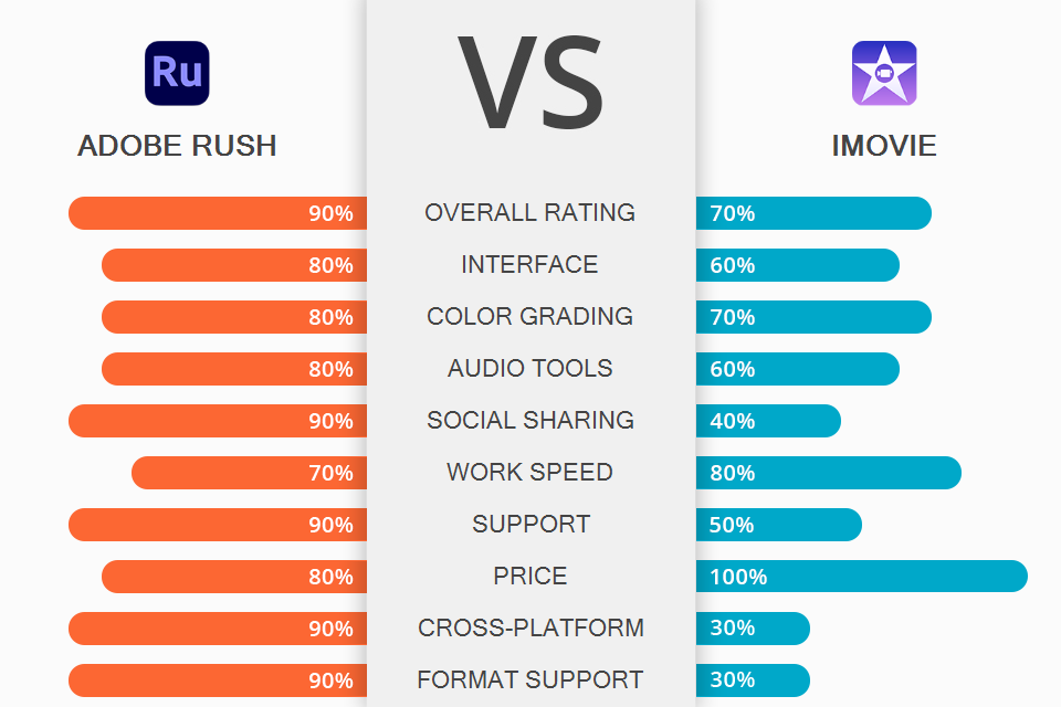 imovie vs adobe rush