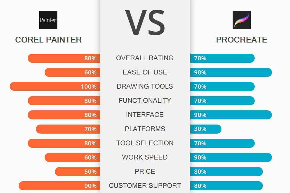 Corel Painter vs Procreate Which Software is Better?