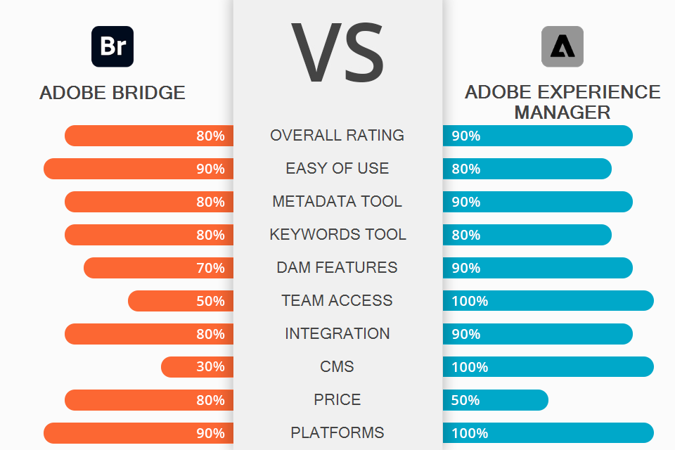 Adobe Bridge vs Adobe Experience Manager: Pros & Cons