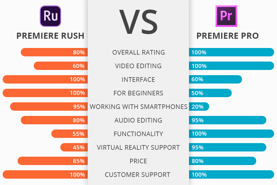 adobe premiere elements vs rush