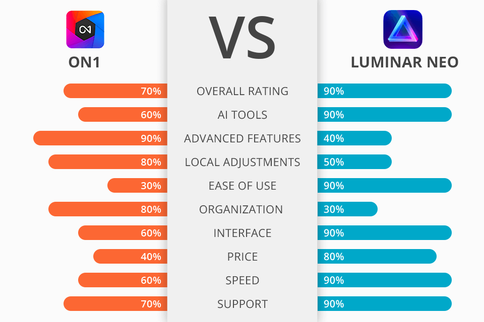 ON1 vs Luminar Neo Which One is Better?