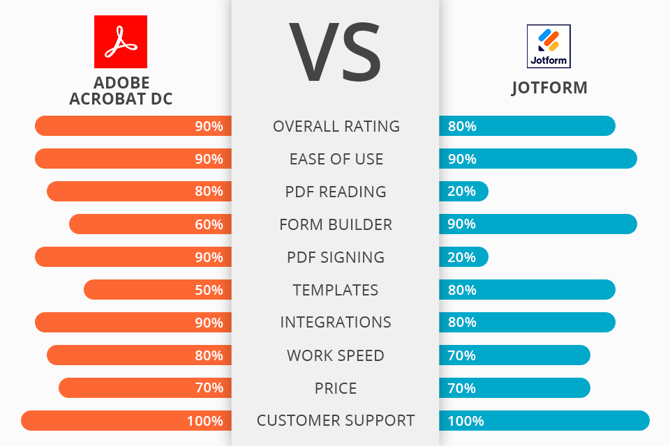 Adobe Acrobat Reader DC vs Jotform Which Tool to Choose?