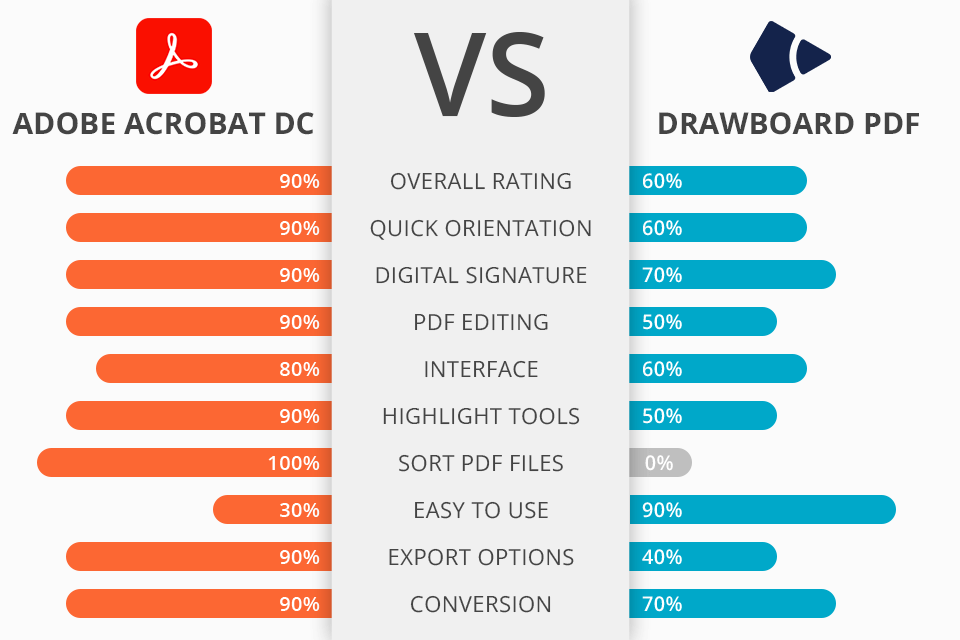 Adobe Acrobat DC vs Drawboard PDF Which Software Is Better?