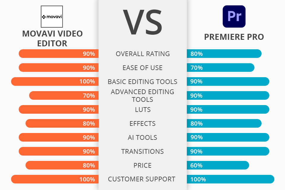 movavi vs adobe premiere